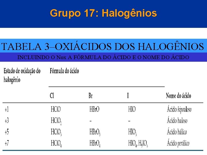 Grupo 17: Halogênios TABELA 3–OXIÁCIDOS HALOGÊNIOS INCLUINDO O Nox A FÓRMULA DO ÁCIDO E