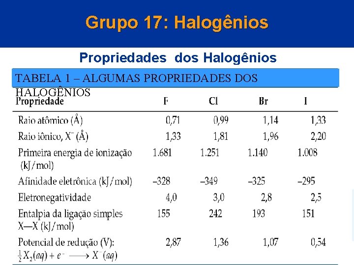 Grupo 17: Halogênios Propriedades dos Halogênios TABELA 1 – ALGUMAS PROPRIEDADES DOS HALOGÊNIOS ©
