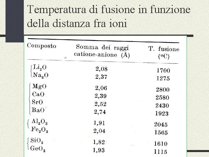 Temperatura di fusione in funzione della distanza fra ioni 