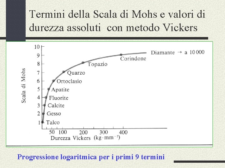 Termini della Scala di Mohs e valori di durezza assoluti con metodo Vickers Progressione