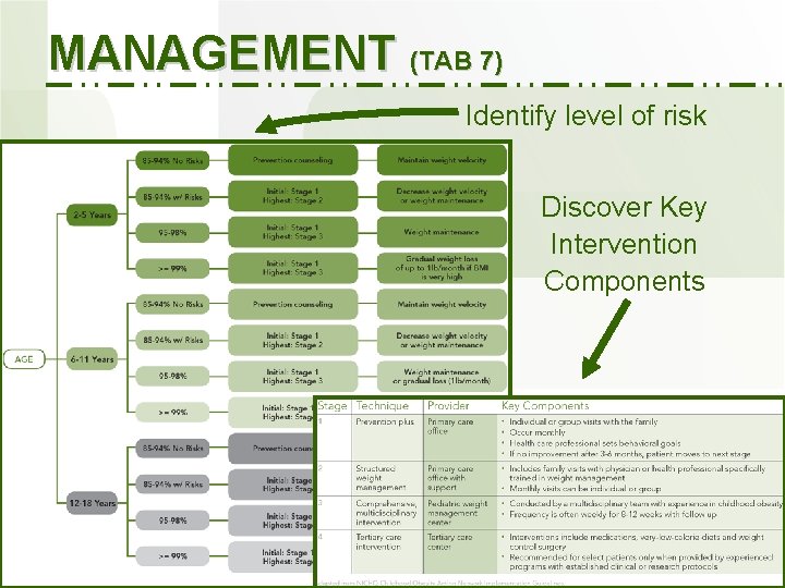 MANAGEMENT (TAB 7) Identify level of risk Discover Key Intervention Components 