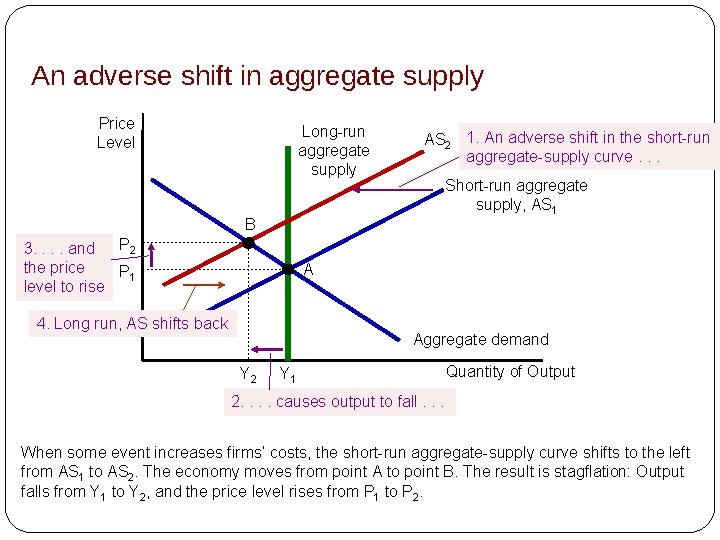 An adverse shift in aggregate supply Price Level Long-run aggregate supply AS 2 1. An adverse shift in aggregate supply Price Level Long-run aggregate supply AS 2 1.