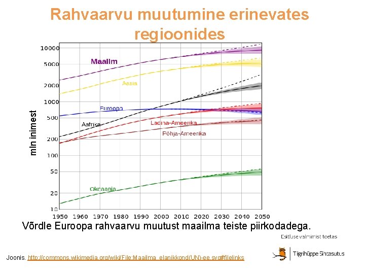 mln inimest Rahvaarvu muutumine erinevates regioonides Võrdle Euroopa rahvaarvu muutust maailma teiste piirkodadega. Joonis.