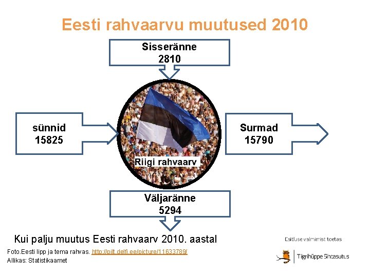 Eesti rahvaarvu muutused 2010 Sisseränne 2810 sünnid 15825 Surmad 15790 Väljaränne 5294 Kui palju