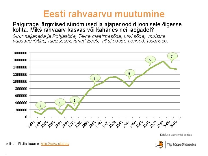 Eesti rahvaarvu muutumine Paigutage järgmised sündmused ja ajaperioodid joonisele õigesse kohta. Miks rahvaarv kasvas