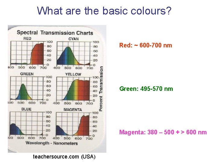 What are the basic colours? Red: ~ 600 -700 nm Green: 495 -570 nm