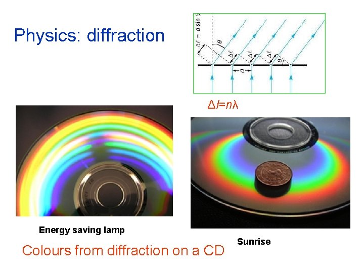 Physics: diffraction Δl=nλ Energy saving lamp Colours from diffraction on a CD Sunrise 