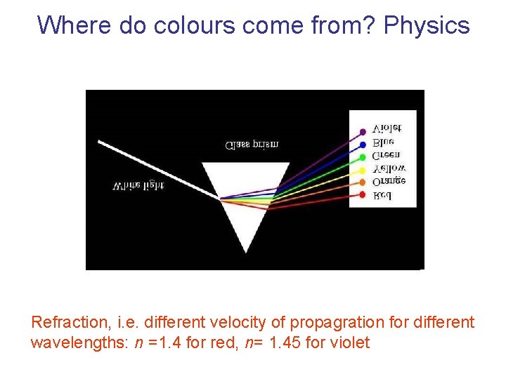 Where do colours come from? Physics Refraction, i. e. different velocity of propagration for
