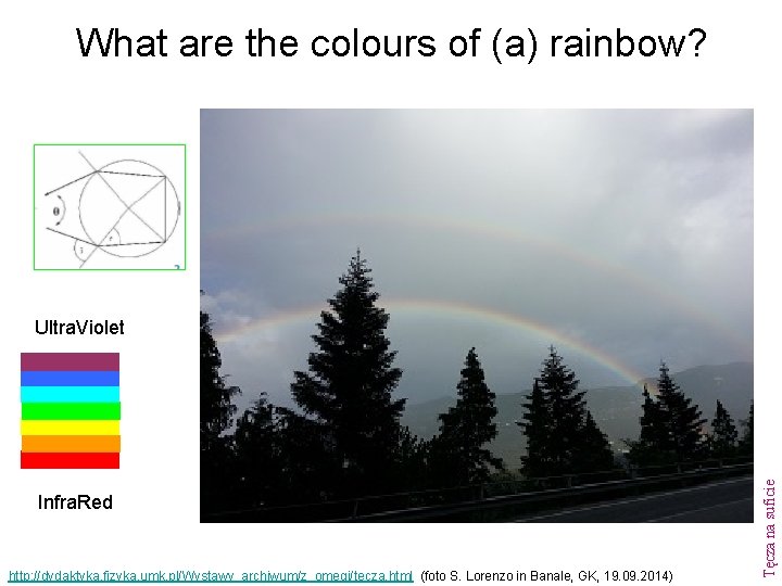 What are the colours of (a) rainbow? Infra. Red http: //dydaktyka. fizyka. umk. pl/Wystawy_archiwum/z_omegi/tecza.