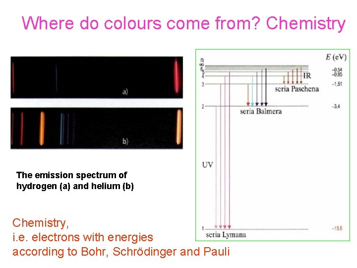 Where do colours come from? Chemistry The emission spectrum of hydrogen (a) and helium