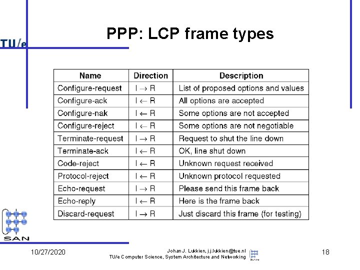 PPP: LCP frame types 10/27/2020 Johan J. Lukkien, j. j. lukkien@tue. nl TU/e Computer PPP: LCP frame types 10/27/2020 Johan J. Lukkien, j. j. lukkien@tue. nl TU/e Computer