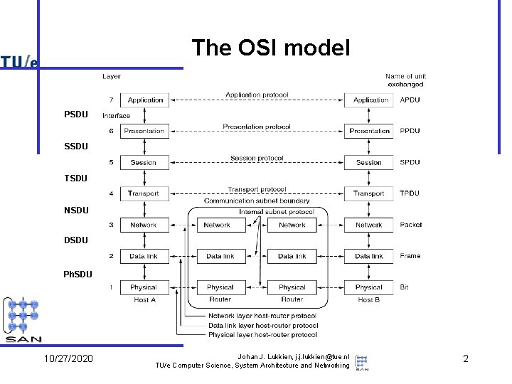 The OSI model PSDU SSDU TSDU NSDU DSDU Ph. SDU 10/27/2020 Johan J. Lukkien, The OSI model PSDU SSDU TSDU NSDU DSDU Ph. SDU 10/27/2020 Johan J. Lukkien,
