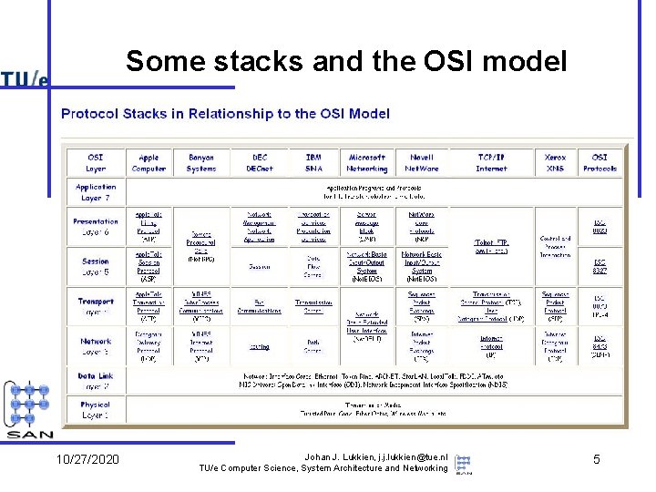 Some stacks and the OSI model 10/27/2020 Johan J. Lukkien, j. j. lukkien@tue. nl Some stacks and the OSI model 10/27/2020 Johan J. Lukkien, j. j. lukkien@tue. nl