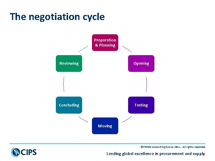 The negotiation cycle Preparation & Planning Reviewing Opening Concluding Testing Moving ©PMMS Consulting Group