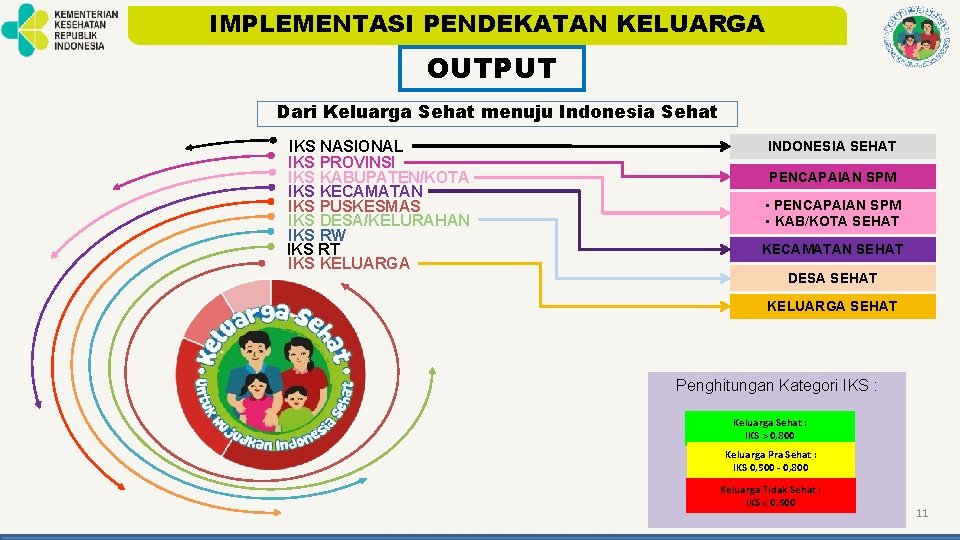 IMPLEMENTASI PENDEKATAN KELUARGA OUTPUT Dari Keluarga Sehat menuju Indonesia Sehat IKS NASIONAL IKS PROVINSI