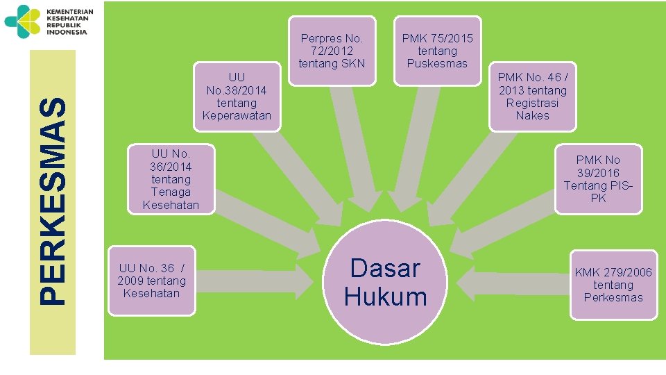 PERKESMAS Perpres No. 72/2012 tentang SKN PMK 75/2015 tentang Puskesmas UU No. 38/2014 tentang