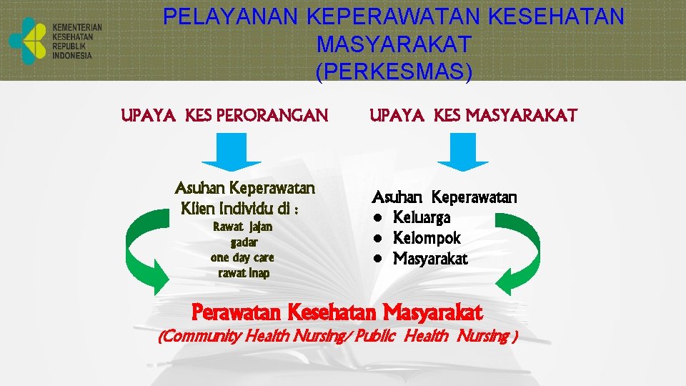 PELAYANAN KEPERAWATAN KESEHATAN MASYARAKAT (PERKESMAS) UPAYA KES PERORANGAN Asuhan Keperawatan Klien Individu di :