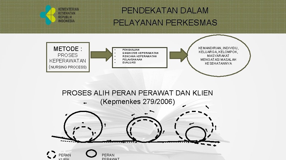 PENDEKATAN DALAM PELAYANAN PERKESMAS METODE : PROSES KEPERAWATAN (NURSING PROCESS) • • • PENGKAJIAN