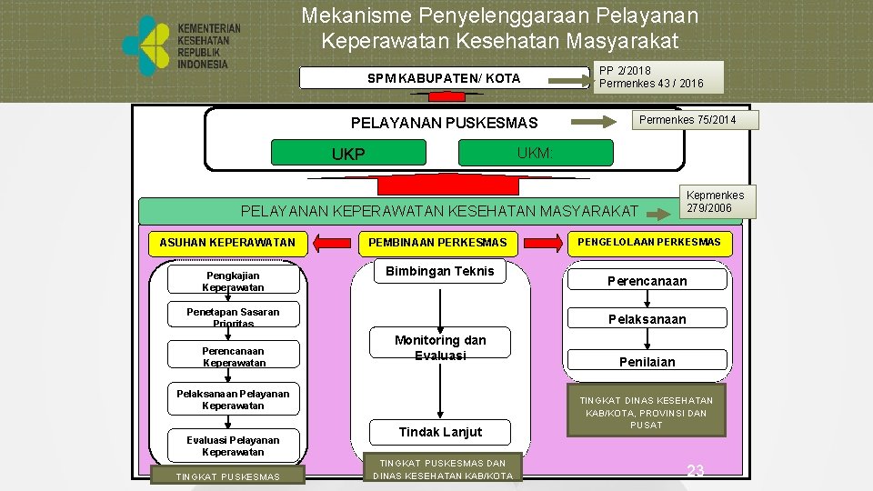 Mekanisme Penyelenggaraan Pelayanan Keperawatan Kesehatan Masyarakat SPM KABUPATEN/ KOTA PELAYANAN PUSKESMAS PP 2/2018 Permenkes