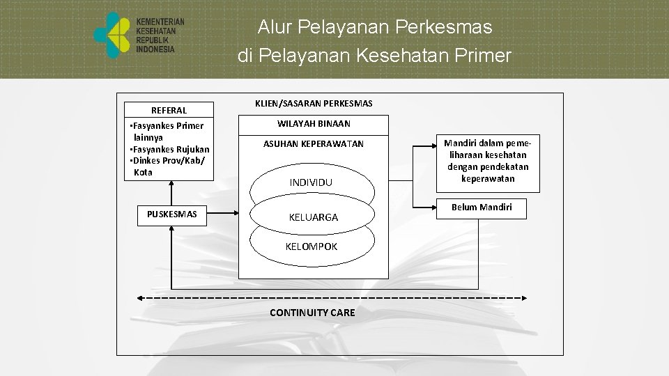 Alur Pelayanan Perkesmas di Pelayanan Kesehatan Primer REFERAL • Fasyankes Primer lainnya • Fasyankes