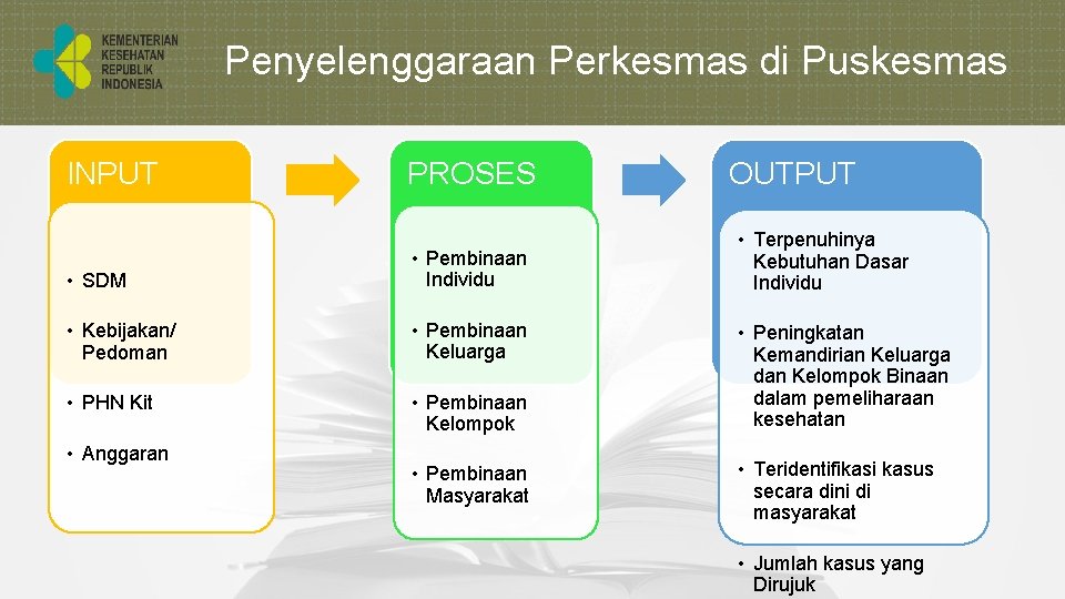 Penyelenggaraan Perkesmas di Puskesmas INPUT PROSES • SDM • Pembinaan Individu • Kebijakan/ Pedoman