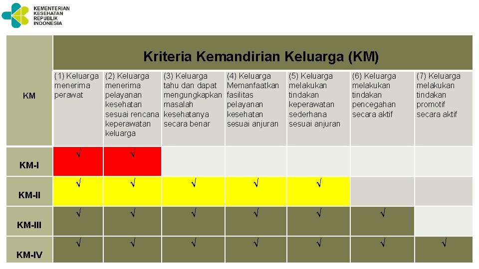Kriteria Kemandirian Keluarga (KM) KM (1) Keluarga (2) Keluarga (3) Keluarga (4) Keluarga menerima