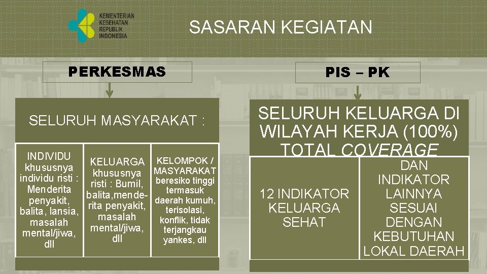 SASARAN KEGIATAN PERKESMAS SELURUH MASYARAKAT : INDIVIDU khususnya individu risti : Menderita penyakit, balita,