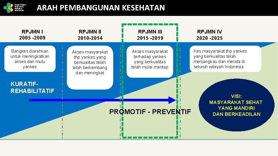 ARAH PEMBANGUNAN KESEHATAN RPJMN I 2005 -2009 Bangkes diarahkan untuk meningkatkan akses dan mutu