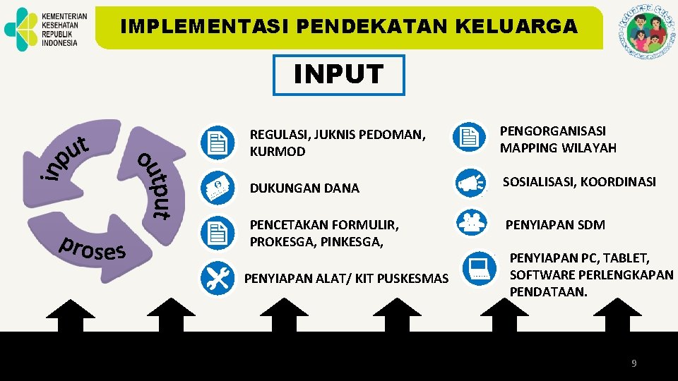 IMPLEMENTASI PENDEKATAN KELUARGA INPUT REGULASI, JUKNIS PEDOMAN, KURMOD PENGORGANISASI MAPPING WILAYAH DUKUNGAN DANA SOSIALISASI,