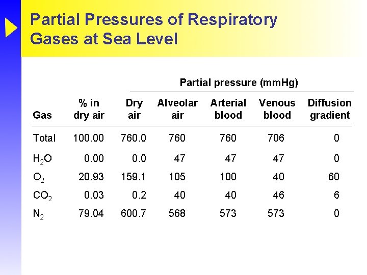 Partial Pressures of Respiratory Gases at Sea Level Partial pressure (mm. Hg) Gas %