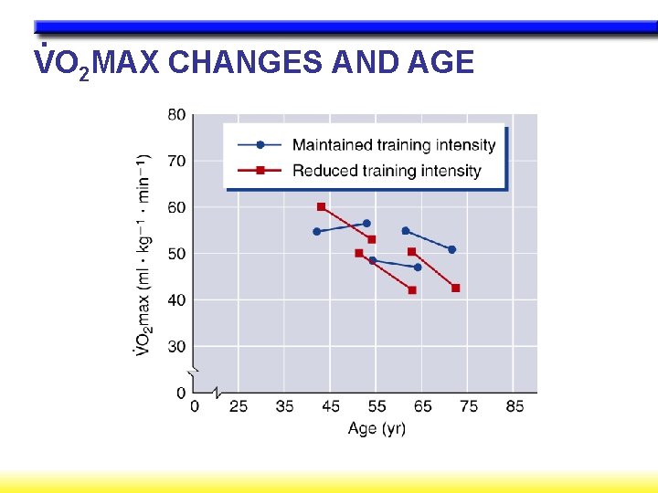 . VO 2 MAX CHANGES AND AGE 