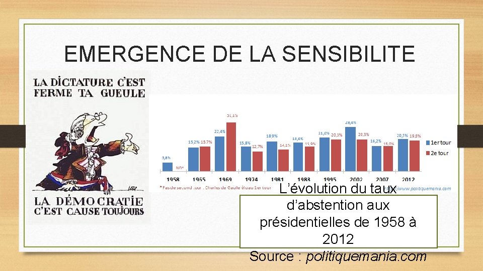 EMERGENCE DE LA SENSIBILITE L’évolution du taux d’abstention aux présidentielles de 1958 à 2012