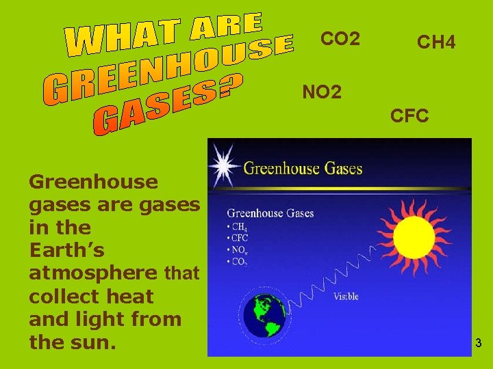 СO 2 CH 4 NO 2 CFC Greenhouse gases are gases in the Earth’s