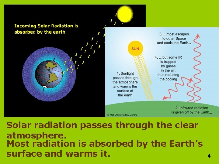 Solar radiation passes through the clear atmosphere. Most radiation is absorbed by the Earth’s