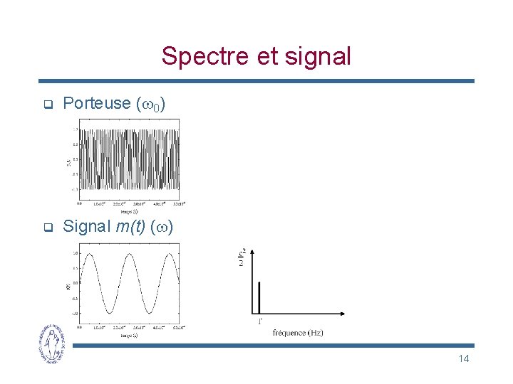 Spectre et signal q Porteuse (w 0) q Signal m(t) (w) 14 