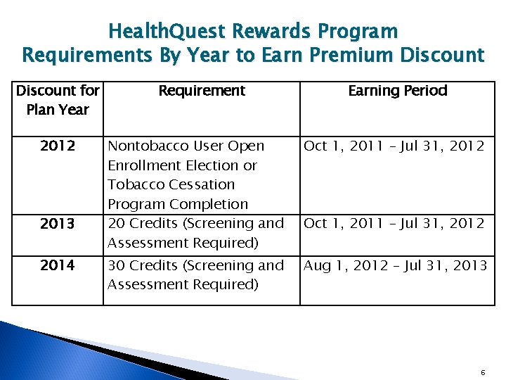 Health. Quest Rewards Program Requirements By Year to Earn Premium Discount for Plan Year