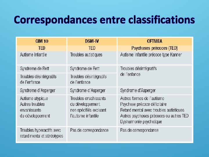 Correspondances entre classifications Correspondances entre classifications