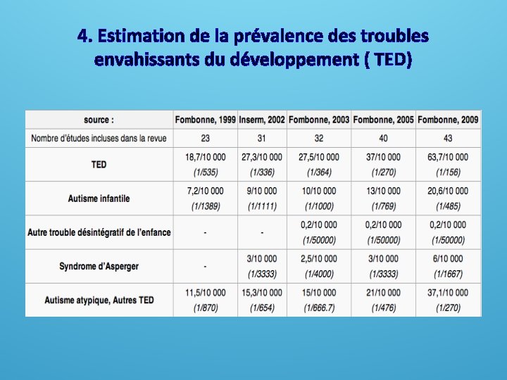 4. Estimation de la prévalence des troubles envahissants du développement ( TED) 4. Estimation de la prévalence des troubles envahissants du développement ( TED)