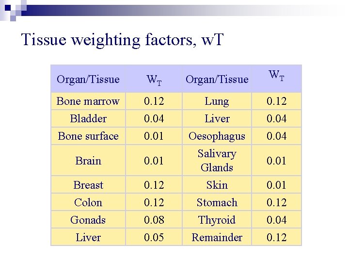 Tissue weighting factors, w. T Organ/Tissue WT Bone marrow 0. 12 Lung 0. 12