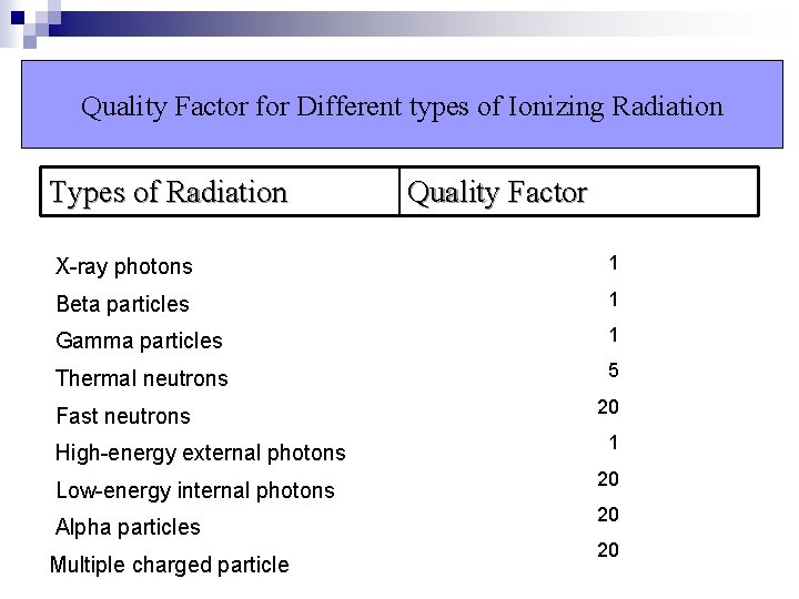 Quality Factor for Different types of Ionizing Radiation Types of Radiation Quality Factor X-ray