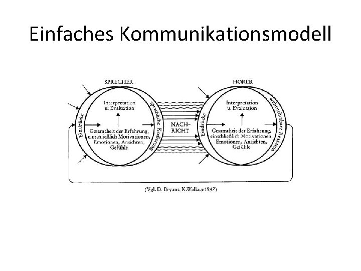 Einfaches Kommunikationsmodell 