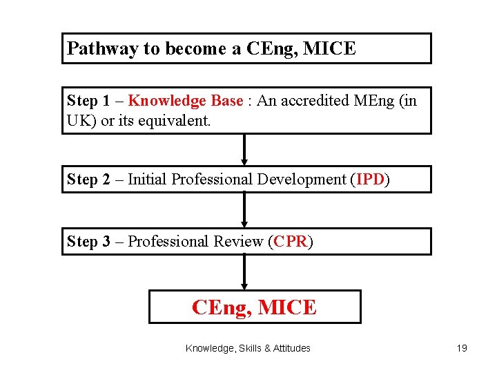 Pathway to become a CEng, MICE Step 1 – Knowledge Base : An accredited