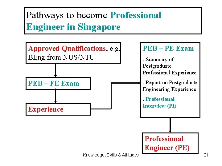 Pathways to become Professional Engineer in Singapore Approved Qualifications, e. g. BEng from NUS/NTU