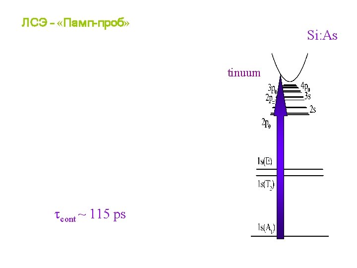 ЛСЭ – «Памп-проб» Si: As continuum cont ~ 115 ps 