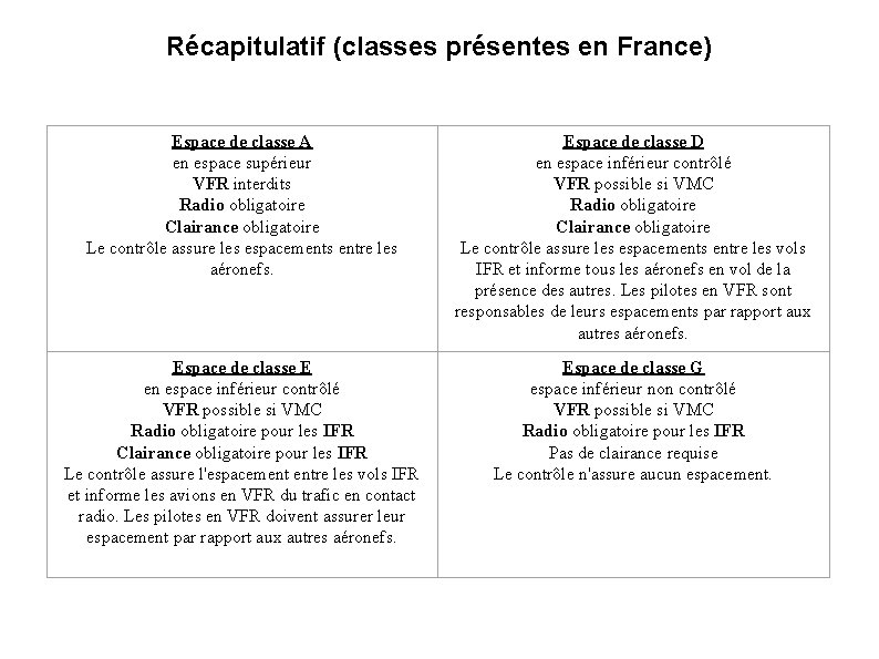 Récapitulatif (classes présentes en France) Espace de classe A en espace supérieur VFR interdits