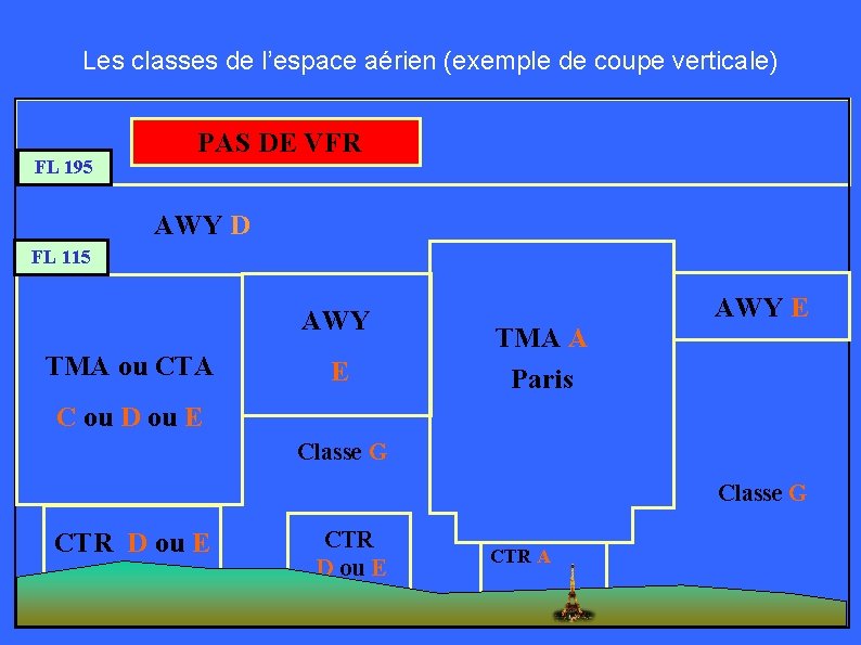 Les classes de l’espace aérien (exemple de coupe verticale) FL 195 PAS DE VFR