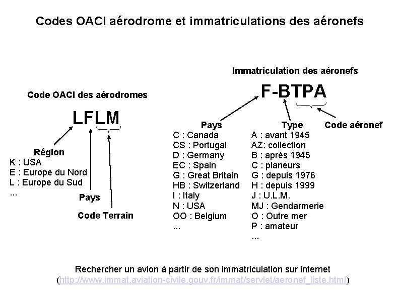 Codes OACI aérodrome et immatriculations des aéronefs Immatriculation des aéronefs F-BTPA Code OACI des