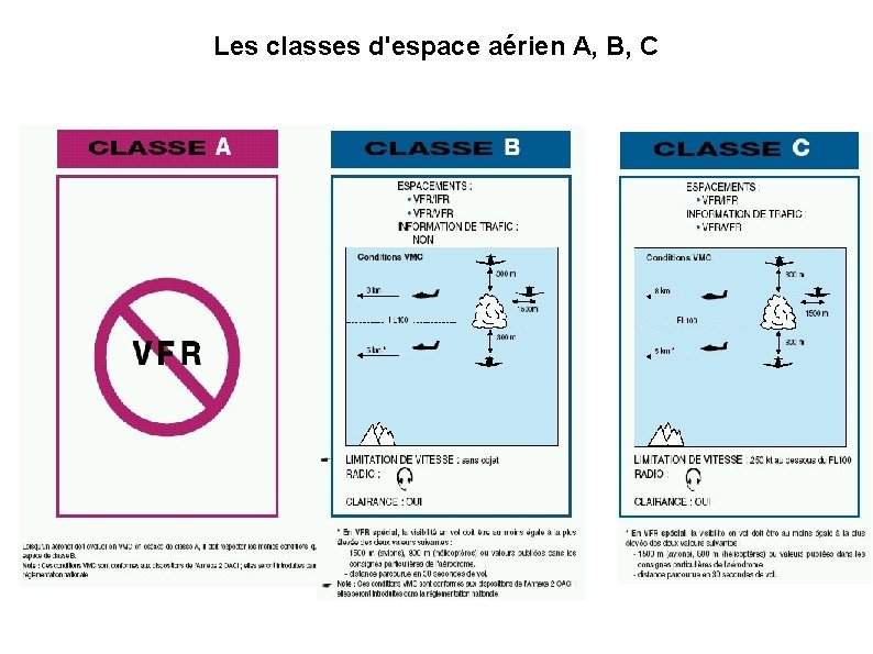 Les classes d'espace aérien A, B, C 