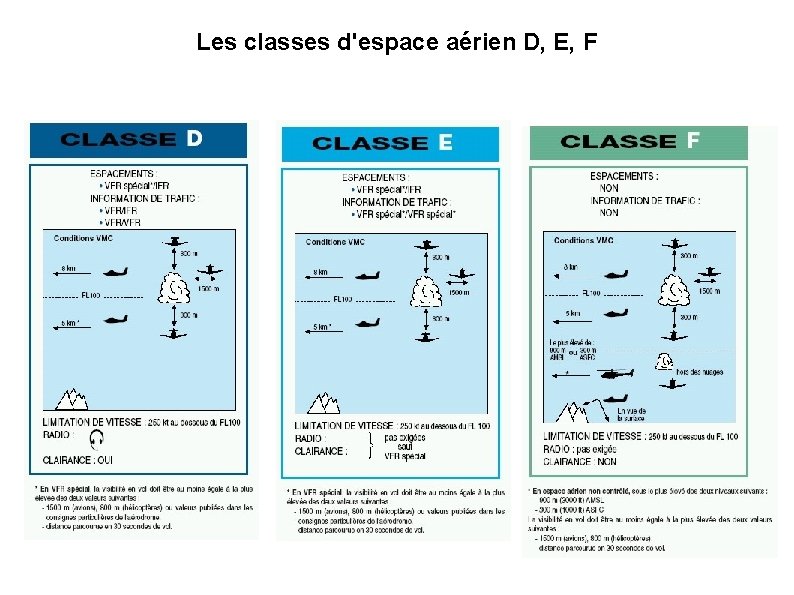 Les classes d'espace aérien D, E, F 