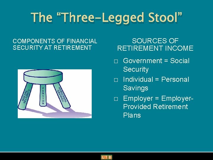 Office of Communications The “Three-Legged Stool” COMPONENTS OF FINANCIAL SECURITY AT RETIREMENT SOURCES OF